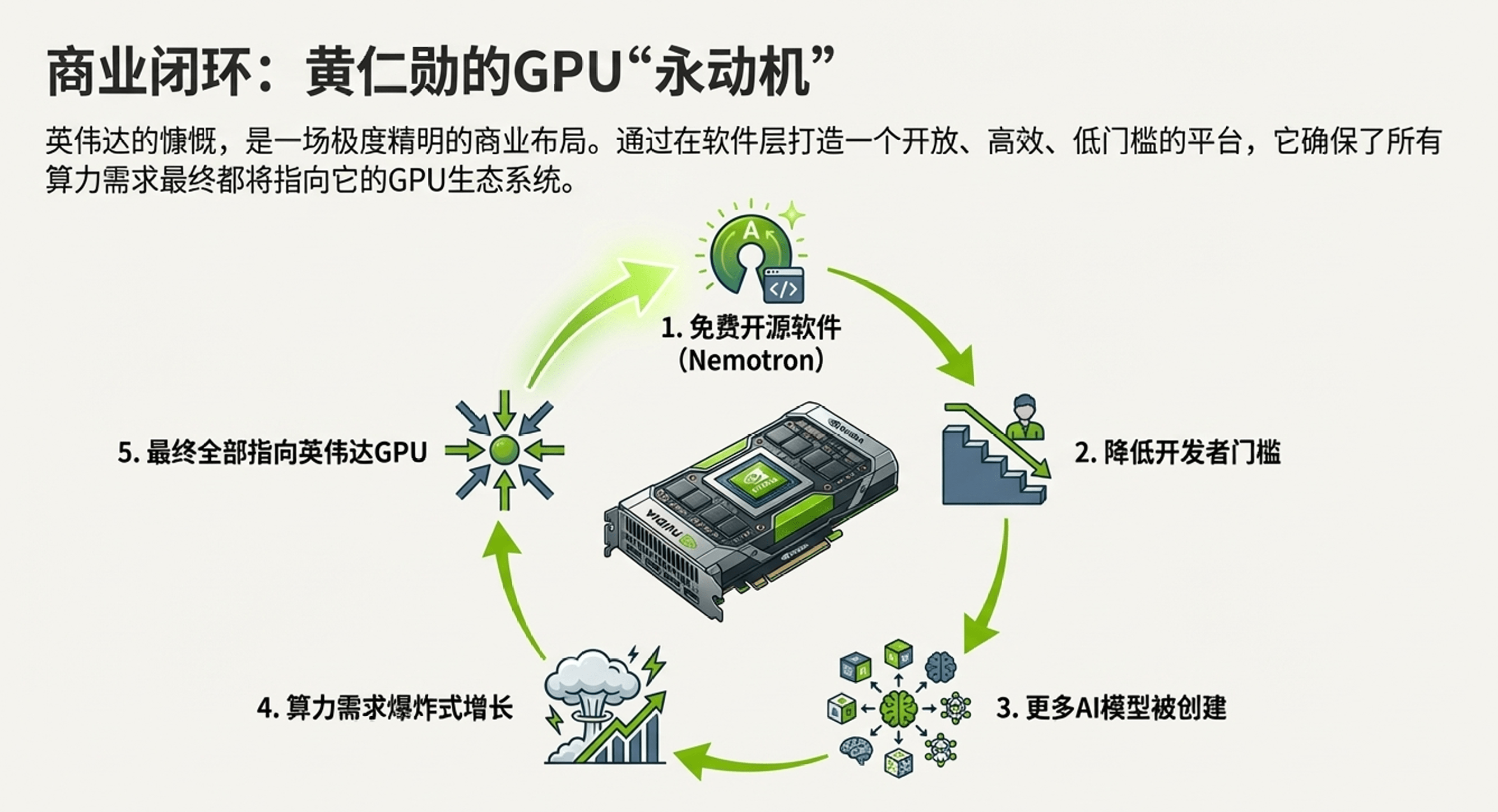 模型免费送，英伟达卖断货？老黄这一招，才是顶(图12)
