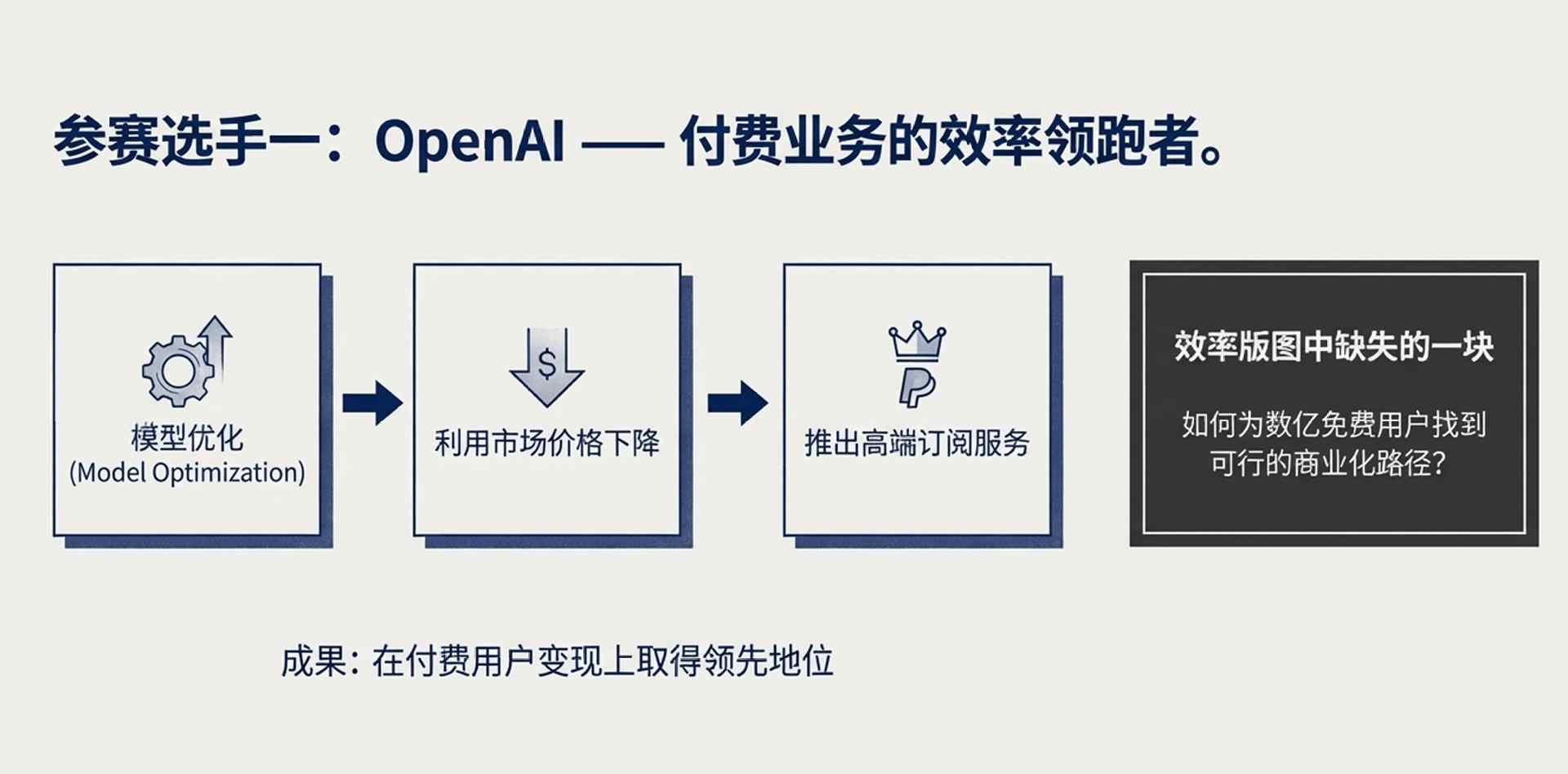 卖会员赚翻了?OpenAI这一数据飙至70%!华尔街(图14) 卖会员赚翻了?OpenAI这一数据飙至70%!华尔街冷笑:这只是数字游戏