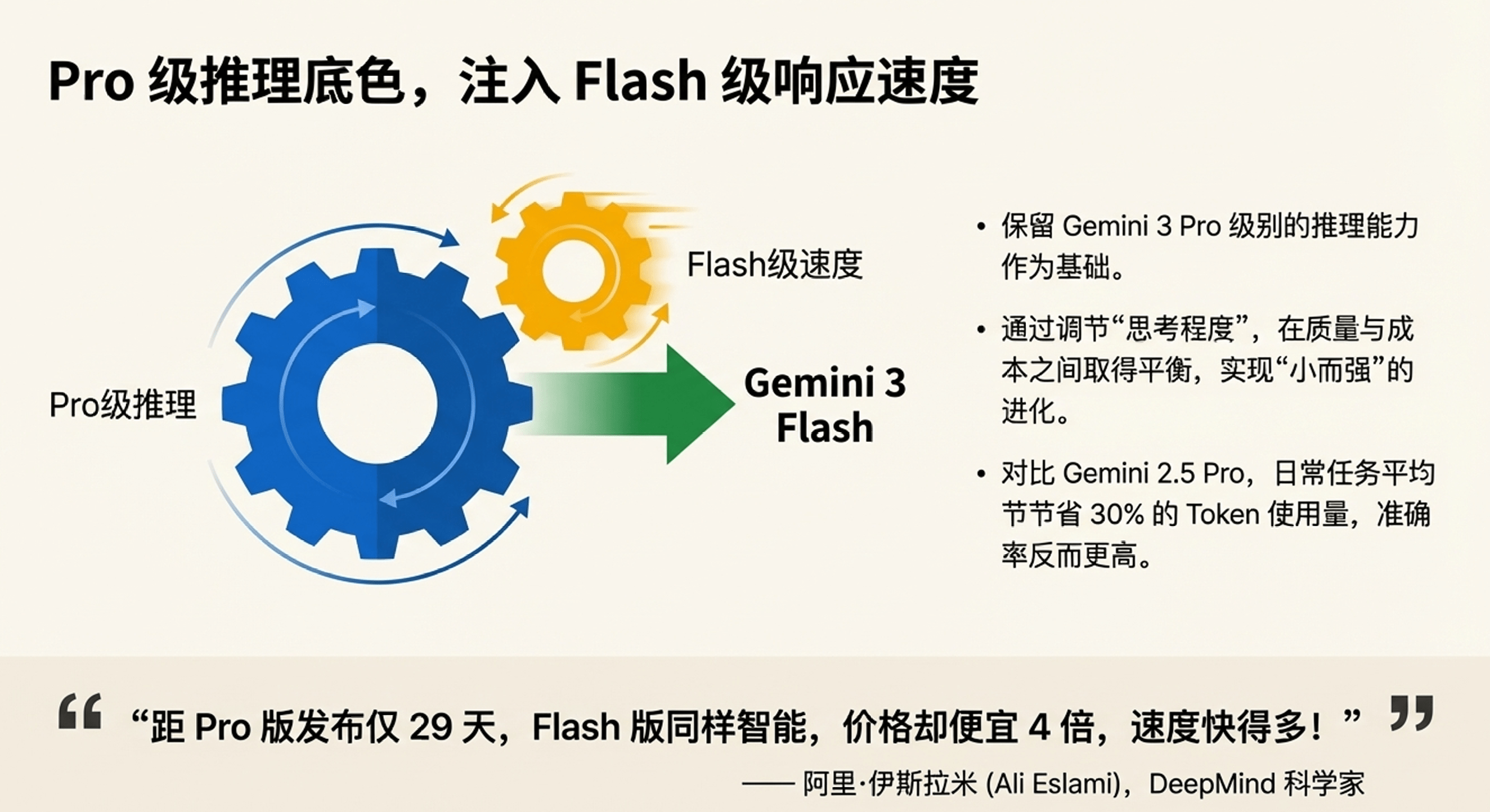 谷歌凌晨炸场,Pro级智商只卖“白菜价”,OpenA(图3) 谷歌凌晨炸场,Pro级智商只卖“白菜价”,OpenAI还怎么玩?