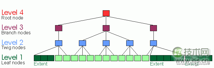哪个文件系统最适合你的 Linux 系统?(图7) 哪个文件系统最适合你的 Linux 系统?