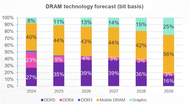 全球存储市场突变，DDR4竟成企业发展的最大障碍？(图2)