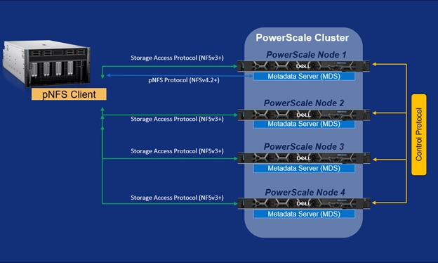 全新pNFS技术来了，Dell PowerScale竟如何打破数据瓶颈？