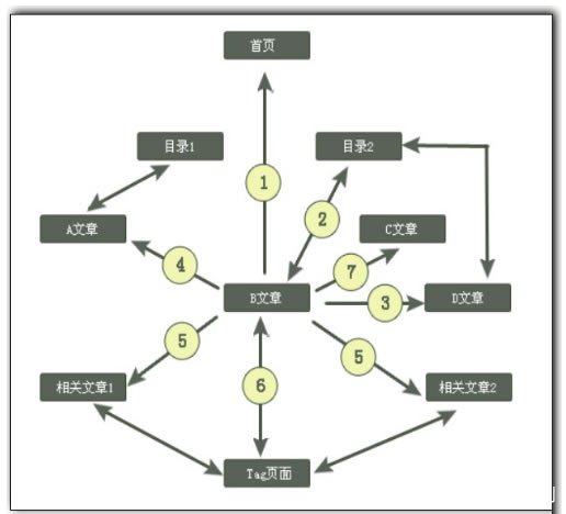 打造完美网站结构的方法，竟然有这么多陷阱！(图3)