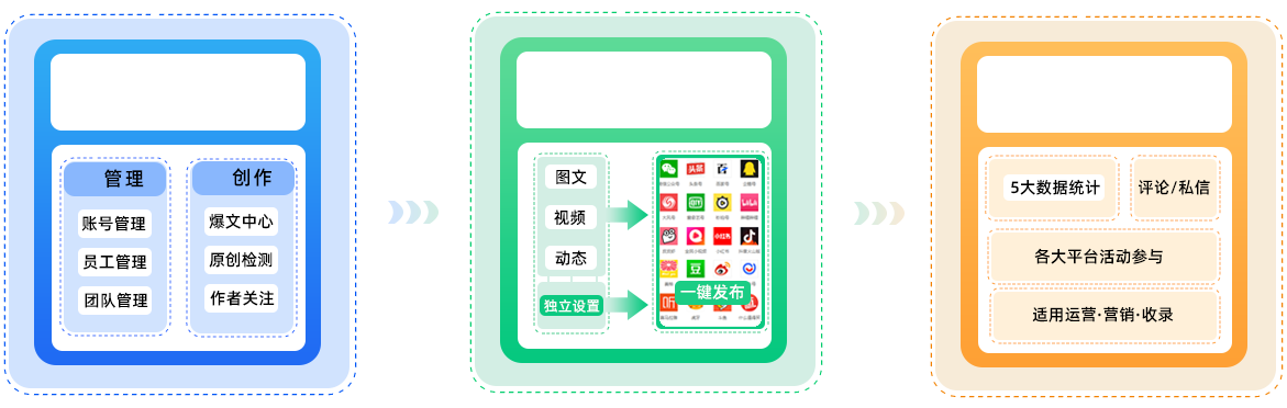 融媒宝新媒体一站式运营管理和营销发布助手(图2)