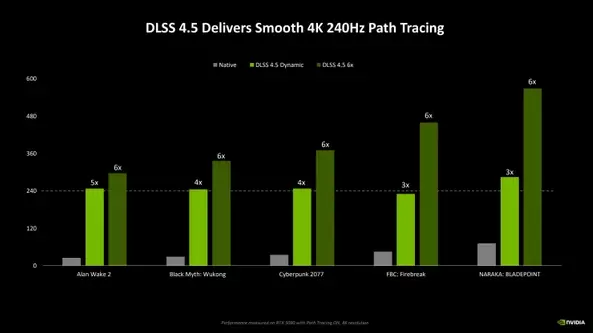 英伟达发布DLSS 4.5，AI渲染效率竟提升6倍(图2)