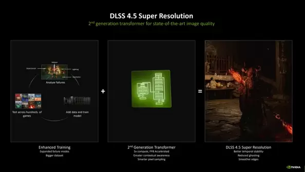 英伟达发布DLSS 4.5，AI渲染效率竟提升6倍(图1)