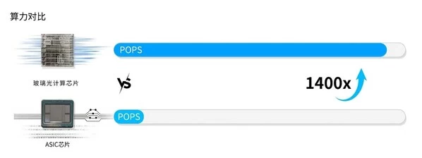 玻璃芯片竟让AI算力飙升1400倍,一场颠覆电芯片的光革命悄然开启(图2) 玻璃芯片竟让AI算力飙升1400倍,一场颠覆电芯片的光革命悄然开启(图2)